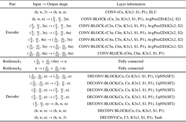 Figure 2 for 3DFaceGAN: Adversarial Nets for 3D Face Representation, Generation, and Translation