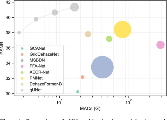 Figure 1 for Rethinking Performance Gains in Image Dehazing Networks
