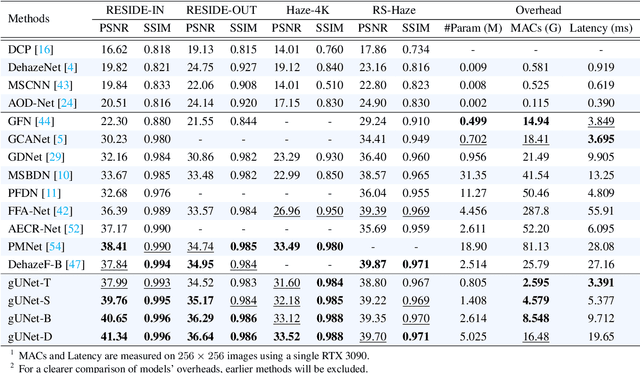 Figure 2 for Rethinking Performance Gains in Image Dehazing Networks