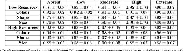 Figure 4 for A Computational Model of Representation Learning in the Brain Cortex, Integrating Unsupervised and Reinforcement Learning