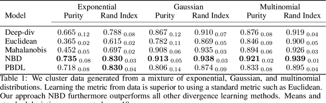 Figure 1 for Neural Bregman Divergences for Distance Learning