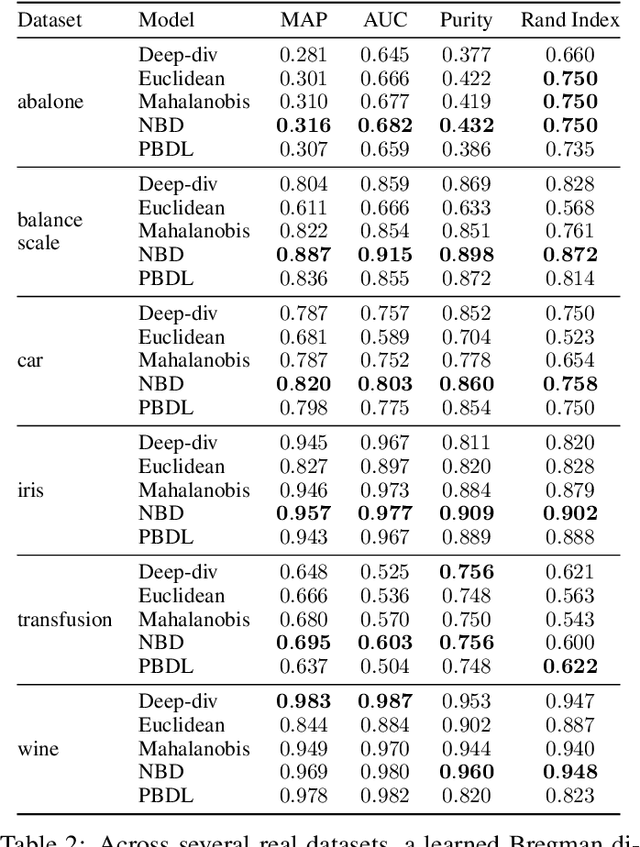 Figure 3 for Neural Bregman Divergences for Distance Learning