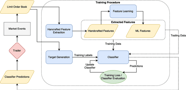 Figure 3 for Machine Learning for Forecasting Mid Price Movement using Limit Order Book Data