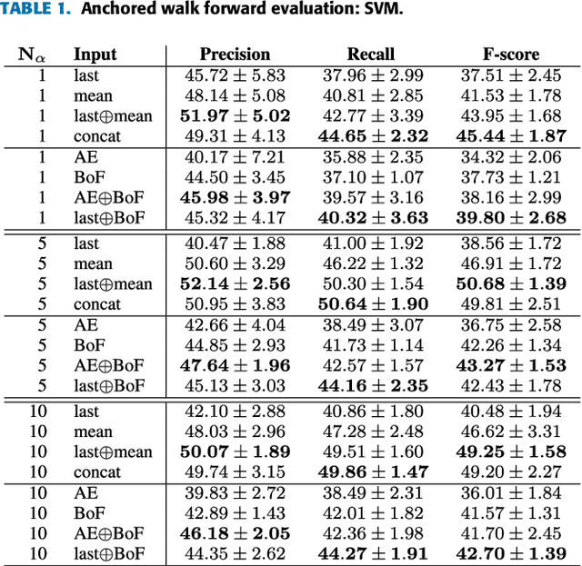Figure 2 for Machine Learning for Forecasting Mid Price Movement using Limit Order Book Data
