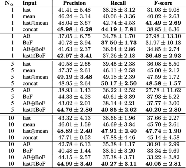 Figure 4 for Machine Learning for Forecasting Mid Price Movement using Limit Order Book Data