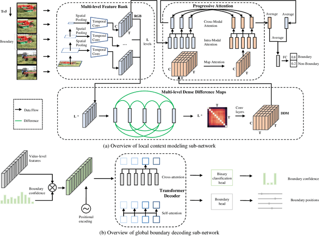 Figure 1 for Submission to Generic Event Boundary Detection Challenge@CVPR 2022: Local Context Modeling and Global Boundary Decoding Approach