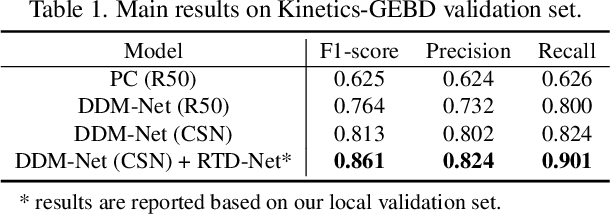 Figure 2 for Submission to Generic Event Boundary Detection Challenge@CVPR 2022: Local Context Modeling and Global Boundary Decoding Approach