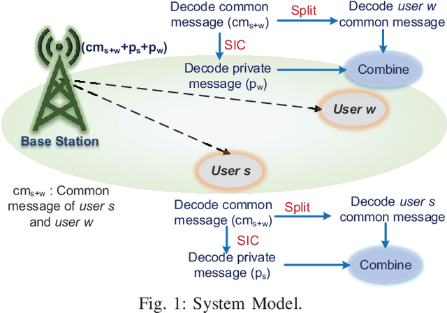 Figure 1 for Bounds on Power and Common Message Fractions for RSMA with Imperfect SIC