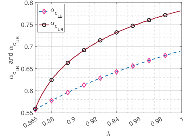 Figure 3 for Bounds on Power and Common Message Fractions for RSMA with Imperfect SIC