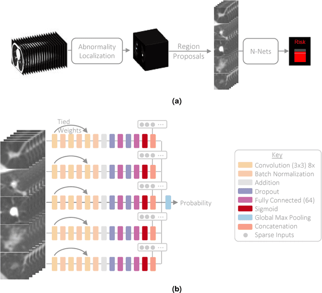 Figure 2 for Towards radiologist-level cancer risk assessment in CT lung screening using deep learning