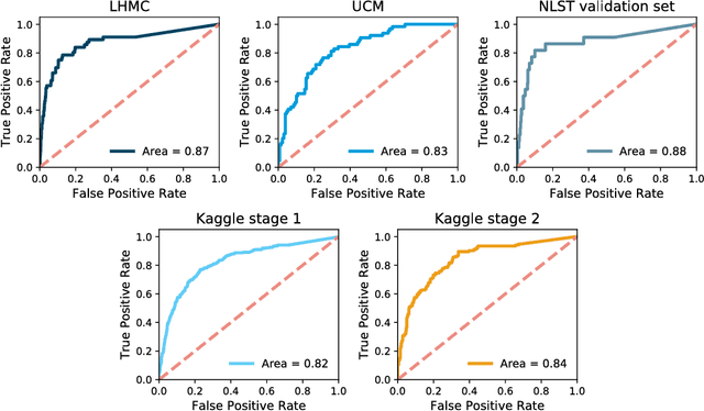 Figure 3 for Towards radiologist-level cancer risk assessment in CT lung screening using deep learning