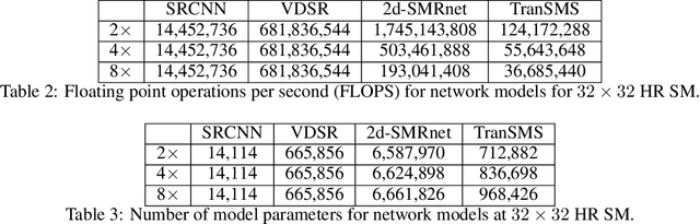 Figure 4 for TranSMS: Transformers for Super-Resolution Calibration in Magnetic Particle Imaging