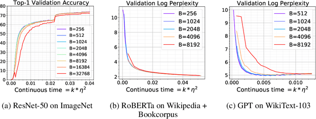 Figure 3 for On the SDEs and Scaling Rules for Adaptive Gradient Algorithms