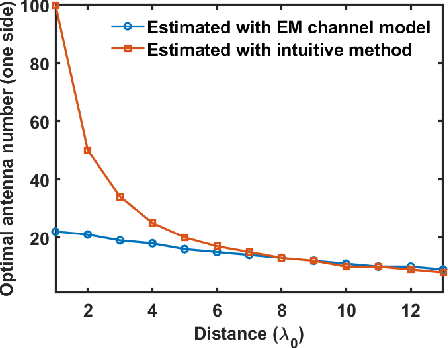 Figure 4 for Electromagnetic Effective Degree of Freedom of a MIMO System in Free Space