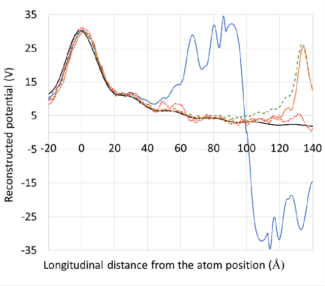Figure 2 for A method for virtual optical sectioning and tomography utilizing shallow depth of field