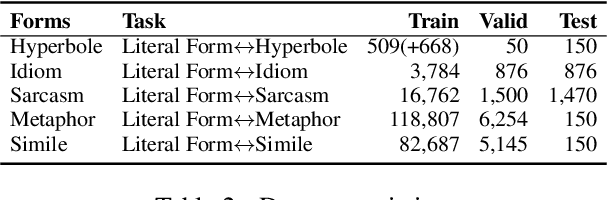 Figure 3 for Multi-Figurative Language Generation