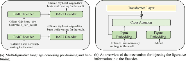 Figure 2 for Multi-Figurative Language Generation