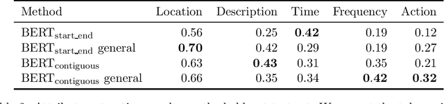 Figure 3 for Towards Automated Anamnesis Summarization: BERT-based Models for Symptom Extraction