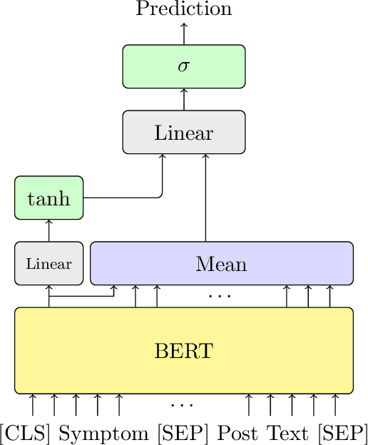 Figure 2 for Towards Automated Anamnesis Summarization: BERT-based Models for Symptom Extraction