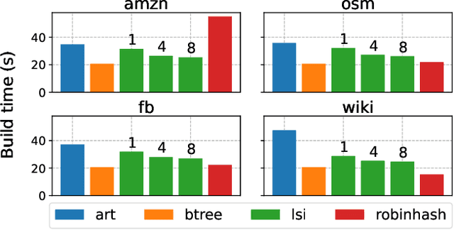 Figure 3 for LSI: A Learned Secondary Index Structure