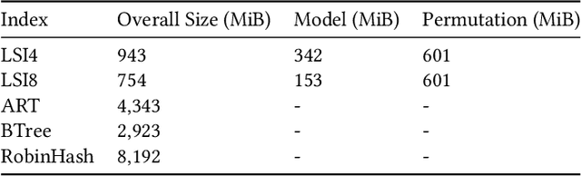 Figure 2 for LSI: A Learned Secondary Index Structure