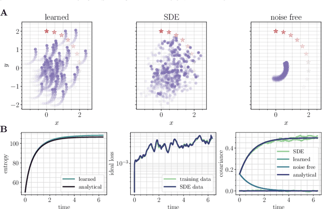 Figure 1 for Probability flow solution of the Fokker-Planck equation