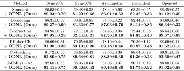 Figure 2 for Open-set Label Noise Can Improve Robustness Against Inherent Label Noise