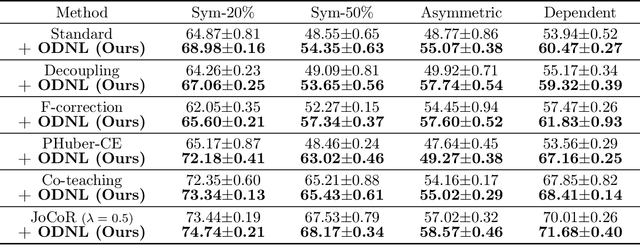 Figure 4 for Open-set Label Noise Can Improve Robustness Against Inherent Label Noise