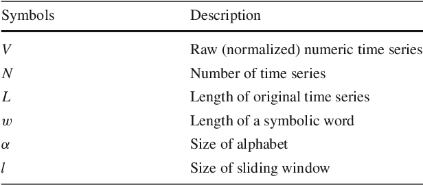 Figure 1 for Interpretable Time Series Classification using Linear Models and Multi-resolution Multi-domain Symbolic Representations