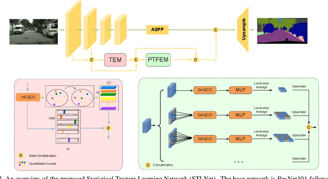 Figure 3 for Learning Statistical Texture for Semantic Segmentation