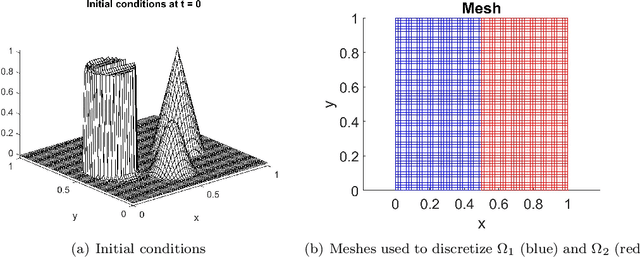 Figure 2 for A Novel Partitioned Approach for Reduced Order Model -- Finite Element Model (ROM-FEM) and ROM-ROM Coupling