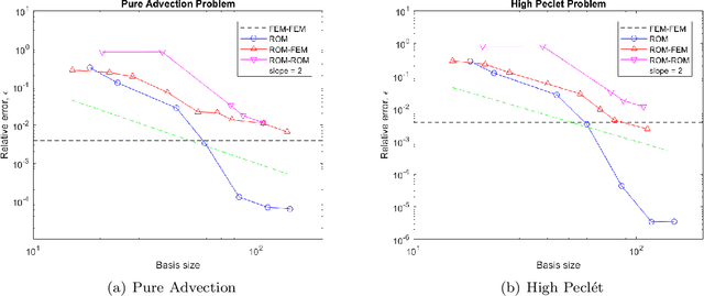 Figure 3 for A Novel Partitioned Approach for Reduced Order Model -- Finite Element Model (ROM-FEM) and ROM-ROM Coupling