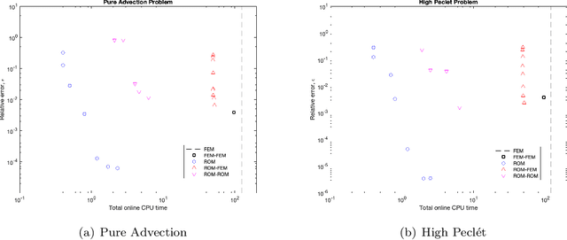 Figure 4 for A Novel Partitioned Approach for Reduced Order Model -- Finite Element Model (ROM-FEM) and ROM-ROM Coupling
