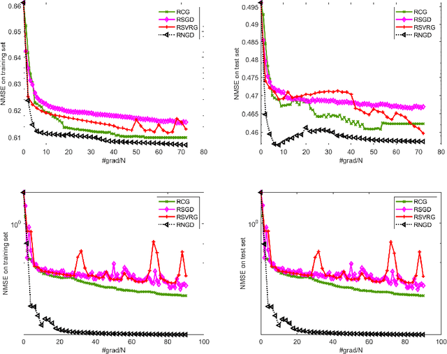 Figure 3 for Riemannian Natural Gradient Methods