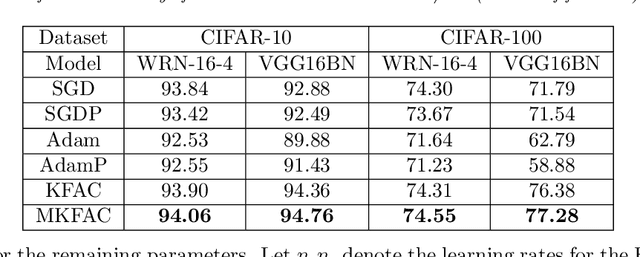 Figure 2 for Riemannian Natural Gradient Methods