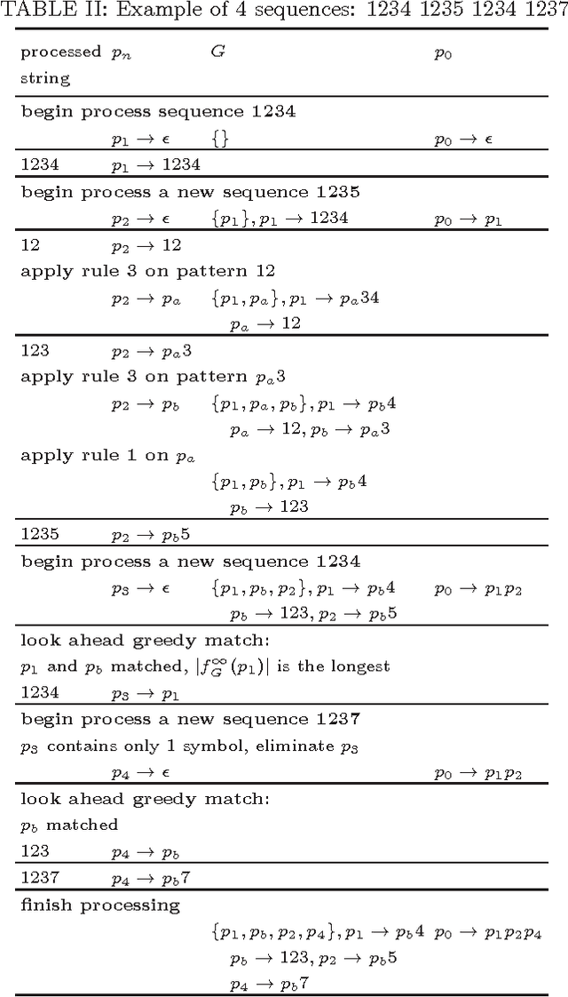 Figure 4 for Anomaly Sequences Detection from Logs Based on Compression