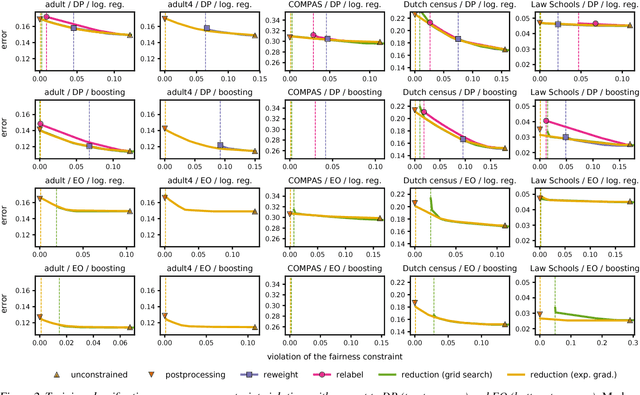 Figure 1 for A Reductions Approach to Fair Classification