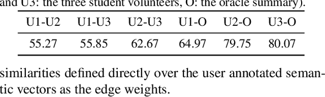 Figure 2 for Query-Focused Video Summarization: Dataset, Evaluation, and A Memory Network Based Approach
