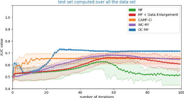 Figure 2 for Embedding models for recommendation under contextual constraints