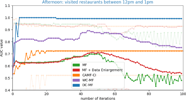Figure 4 for Embedding models for recommendation under contextual constraints