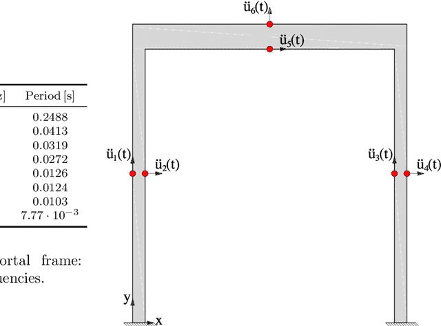 Figure 4 for Online structural health monitoring by model order reduction and deep learning algorithms