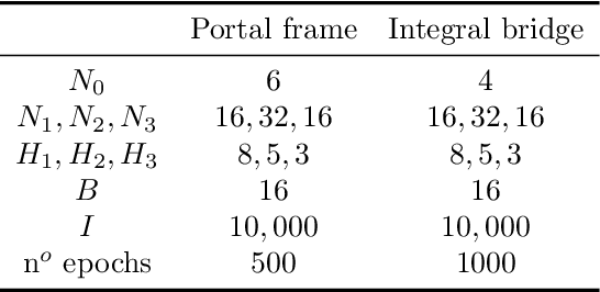 Figure 2 for Online structural health monitoring by model order reduction and deep learning algorithms