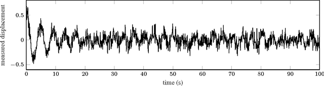 Figure 3 for Probabilistic learning of nonlinear dynamical systems using sequential Monte Carlo
