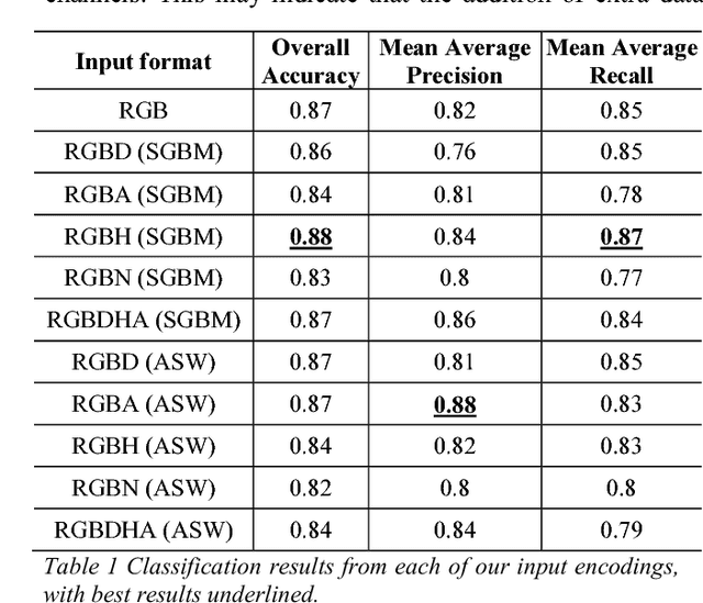 Figure 2 for Depth Not Needed - An Evaluation of RGB-D Feature Encodings for Off-Road Scene Understanding by Convolutional Neural Network
