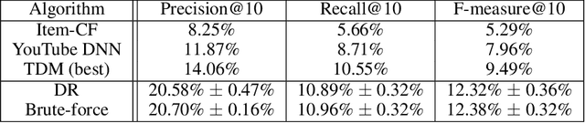 Figure 2 for Deep Retrieval: An End-to-End Learnable Structure Model for Large-Scale Recommendations