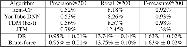Figure 3 for Deep Retrieval: An End-to-End Learnable Structure Model for Large-Scale Recommendations