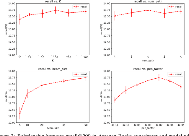 Figure 4 for Deep Retrieval: An End-to-End Learnable Structure Model for Large-Scale Recommendations