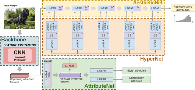Figure 2 for Composition and Style Attributes Guided Image Aesthetic Assessment