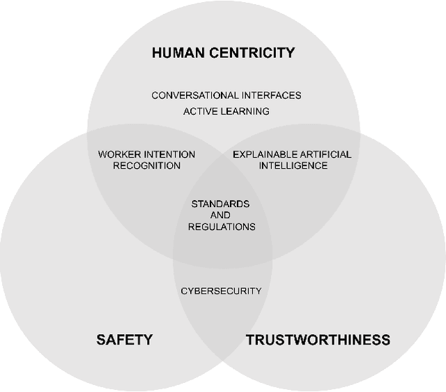 Figure 1 for Human-Centric Artificial Intelligence Architecture for Industry 5.0 Applications