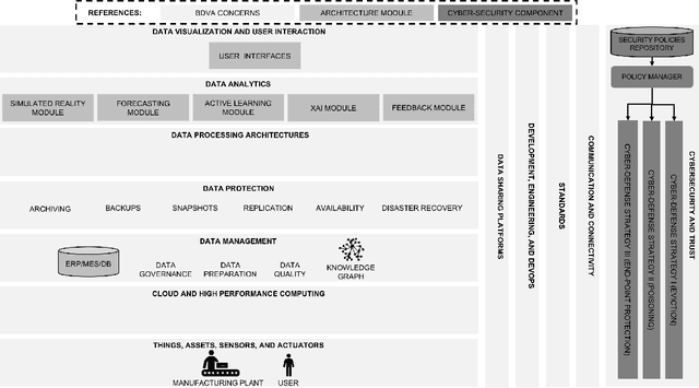 Figure 2 for Human-Centric Artificial Intelligence Architecture for Industry 5.0 Applications